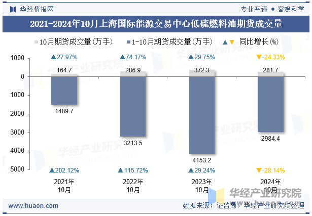 2021-2024年10月上海国际能源交易中心低硫燃料油期货成交量