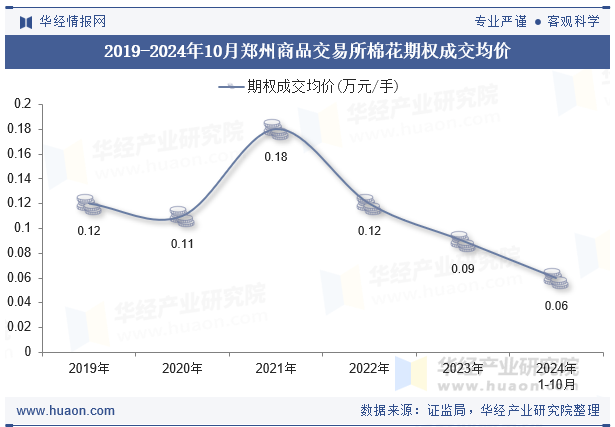 2019-2024年10月郑州商品交易所棉花期权成交均价