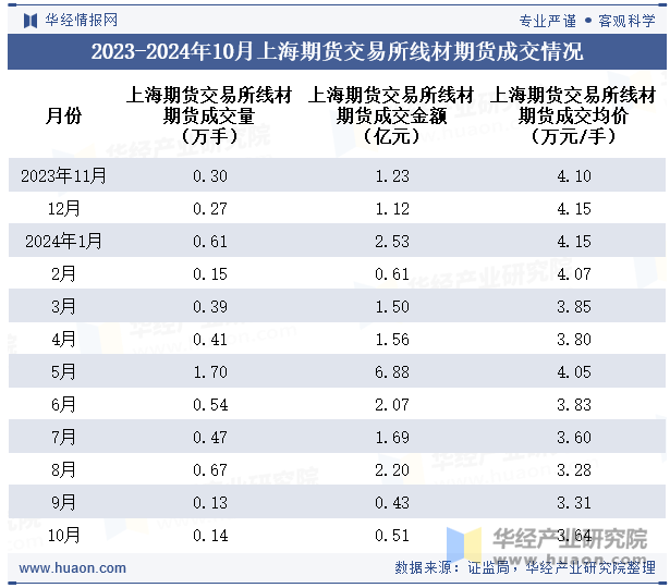 2023-2024年10月上海期货交易所线材期货成交情况