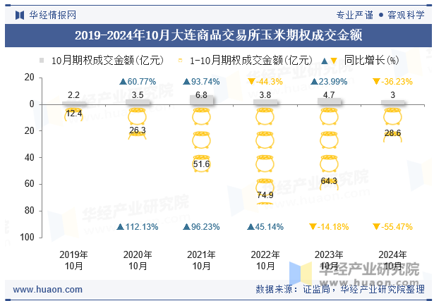 2019-2024年10月大连商品交易所玉米期权成交金额