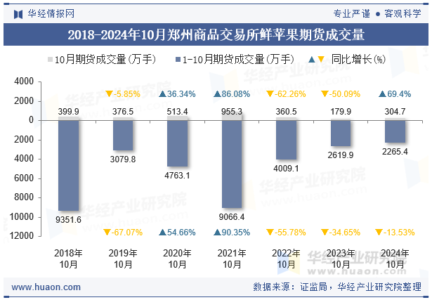 2018-2024年10月郑州商品交易所鲜苹果期货成交量