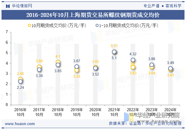 2016-2024年10月上海期货交易所螺纹钢期货成交均价