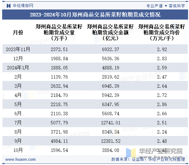 2023-2024年10月郑州商品交易所菜籽粕期货成交情况