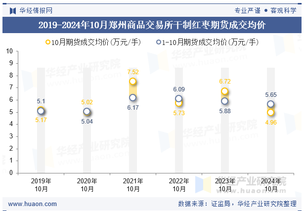 2019-2024年10月郑州商品交易所干制红枣期货成交均价