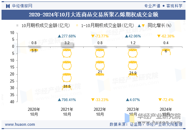 2020-2024年10月大连商品交易所聚乙烯期权成交金额