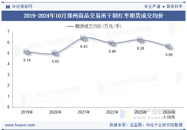 2019-2024年10月郑州商品交易所干制红枣期货成交均价