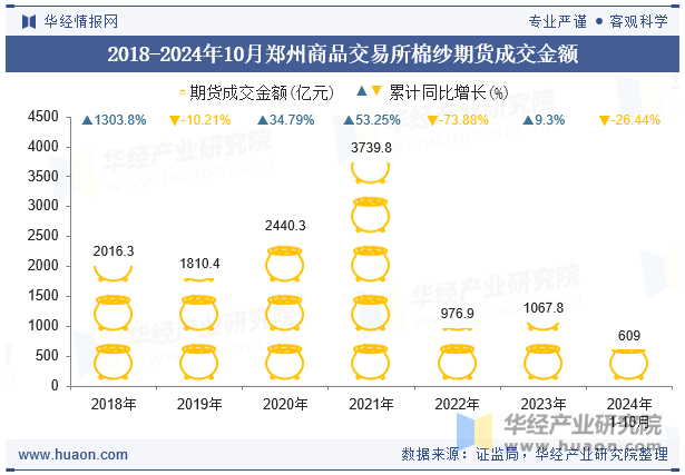 2018-2024年10月郑州商品交易所棉纱期货成交金额