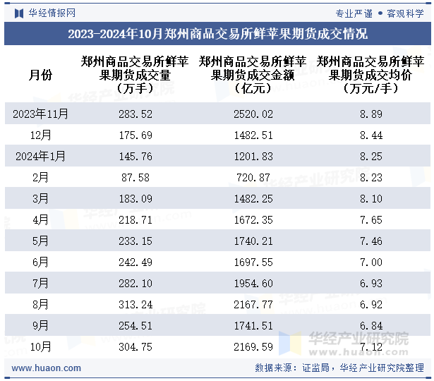 2023-2024年10月郑州商品交易所鲜苹果期货成交情况