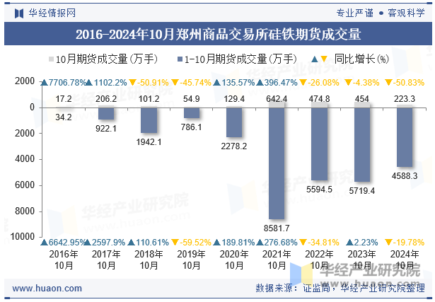 2016-2024年10月郑州商品交易所硅铁期货成交量