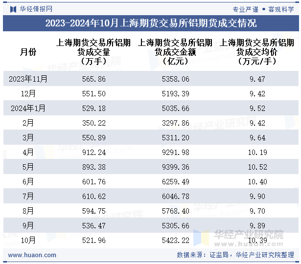 2023-2024年10月上海期货交易所铝期货成交情况