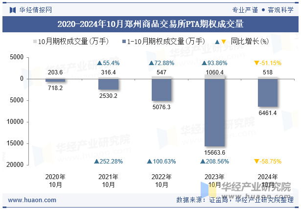 2020-2024年10月郑州商品交易所PTA期权成交量