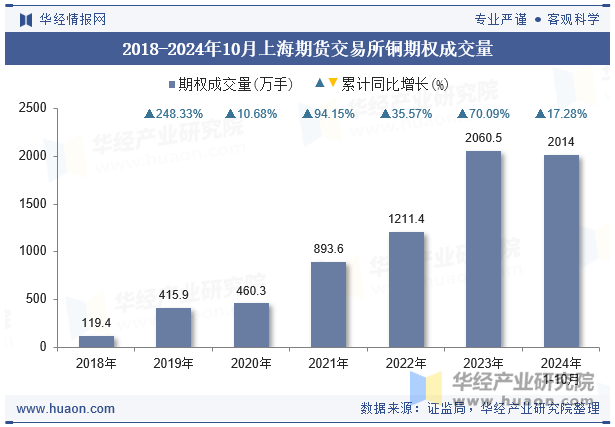 2018-2024年10月上海期货交易所铜期权成交量