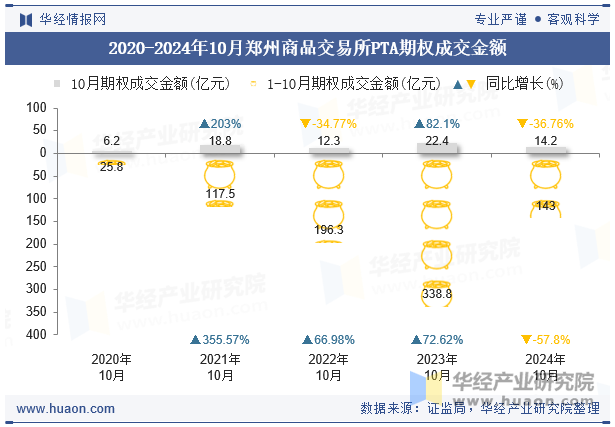 2020-2024年10月郑州商品交易所PTA期权成交金额