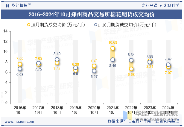 2016-2024年10月郑州商品交易所棉花期货成交均价