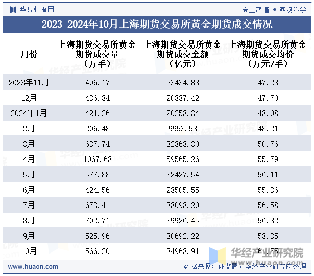 2023-2024年10月上海期货交易所黄金期货成交情况