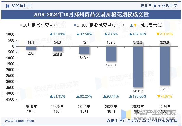 2019-2024年10月郑州商品交易所棉花期权成交量