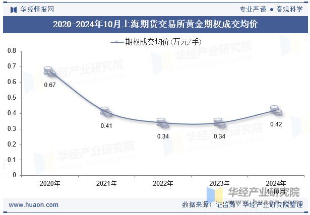 2020-2024年10月上海期货交易所黄金期权成交均价