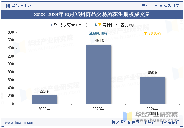 2022-2024年10月郑州商品交易所花生期权成交量