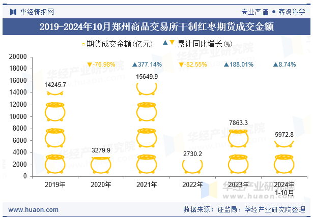 2019-2024年10月郑州商品交易所干制红枣期货成交金额