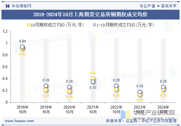 2018-2024年10月上海期货交易所铜期权成交均价