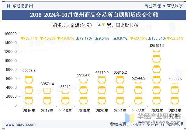 2016-2024年10月郑州商品交易所白糖期货成交金额