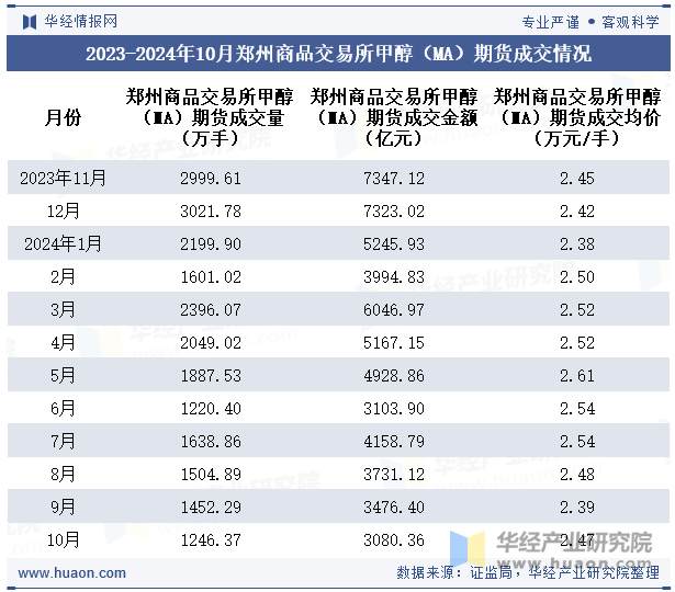 2023-2024年10月郑州商品交易所甲醇（MA）期货成交情况