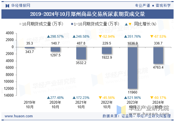 2019-2024年10月郑州商品交易所尿素期货成交量