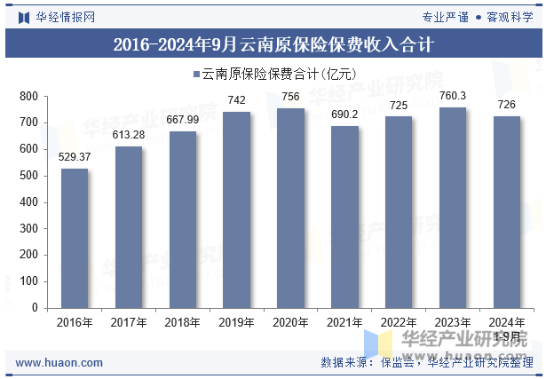 2016-2024年9月云南原保险保费收入合计