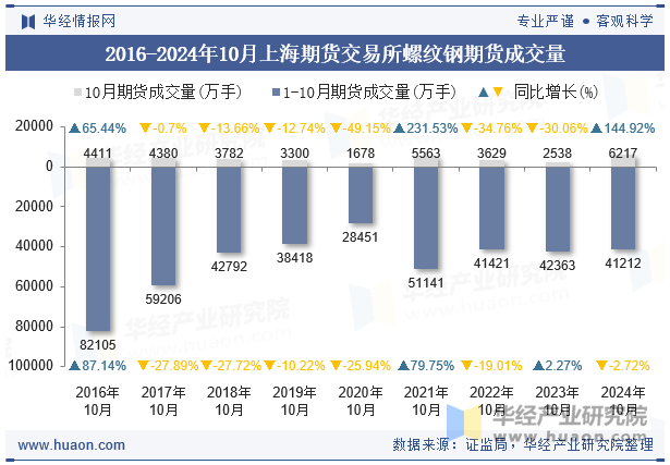 2016-2024年10月上海期货交易所螺纹钢期货成交量