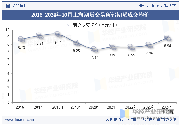 2016-2024年10月上海期货交易所铅期货成交均价