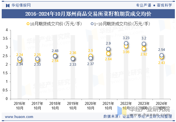 2016-2024年10月郑州商品交易所菜籽粕期货成交均价