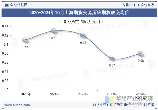 2020-2024年10月上海期货交易所锌期权成交均价