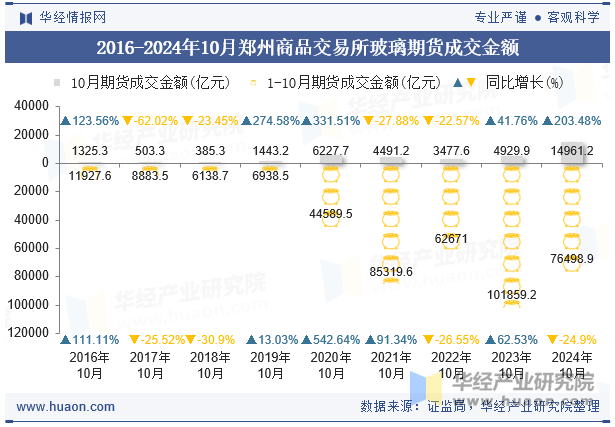 2016-2024年10月郑州商品交易所玻璃期货成交金额