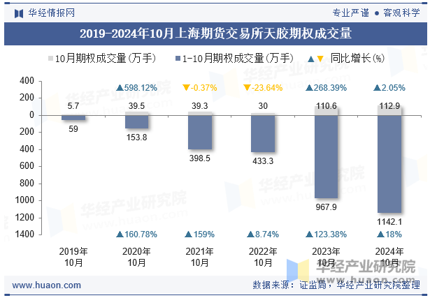 2019-2024年10月上海期货交易所天胶期权成交量