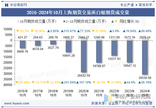 2016-2024年10月上海期货交易所白银期货成交量