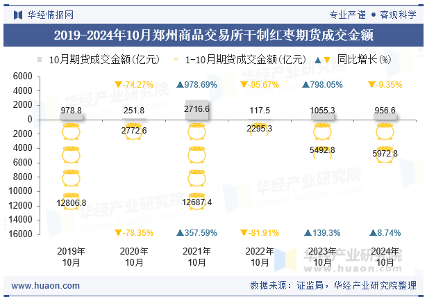 2019-2024年10月郑州商品交易所干制红枣期货成交金额