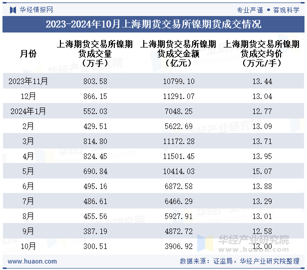 2023-2024年10月上海期货交易所镍期货成交情况