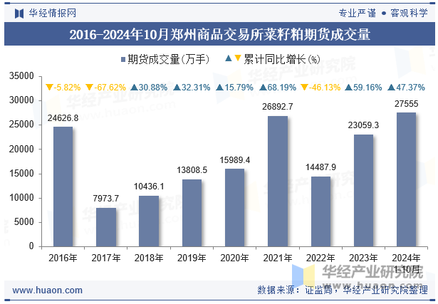 2016-2024年10月郑州商品交易所菜籽粕期货成交量