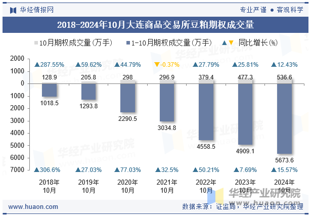 2018-2024年10月大连商品交易所豆粕期权成交量