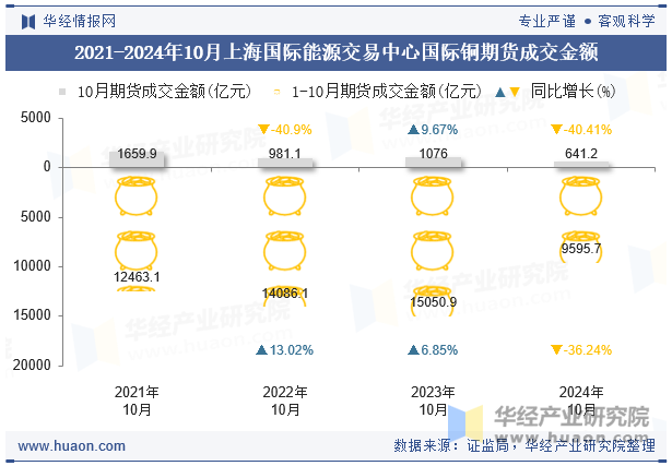 2021-2024年10月上海国际能源交易中心国际铜期货成交金额