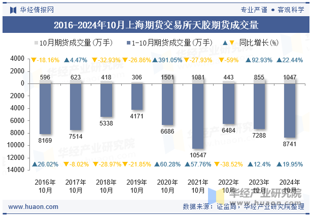 2016-2024年10月上海期货交易所天胶期货成交量