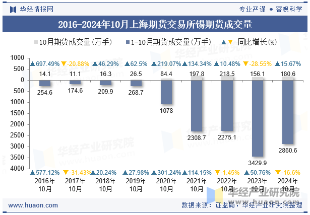 2016-2024年10月上海期货交易所锡期货成交量