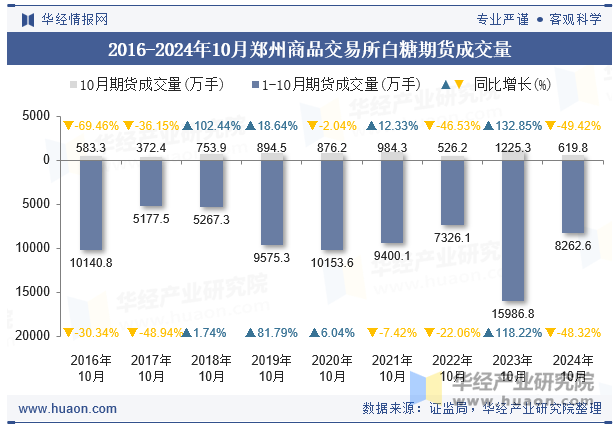 2016-2024年10月郑州商品交易所白糖期货成交量