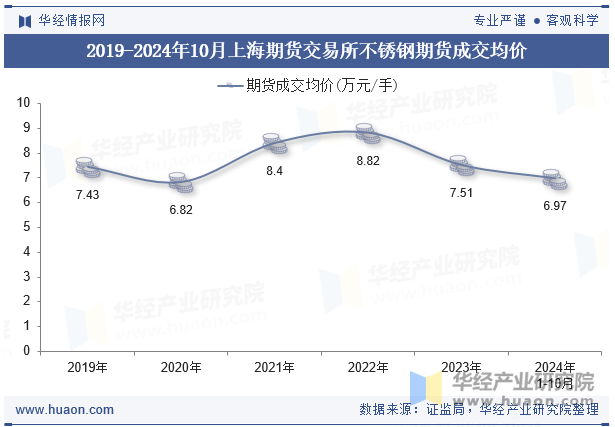 2019-2024年10月上海期货交易所不锈钢期货成交均价