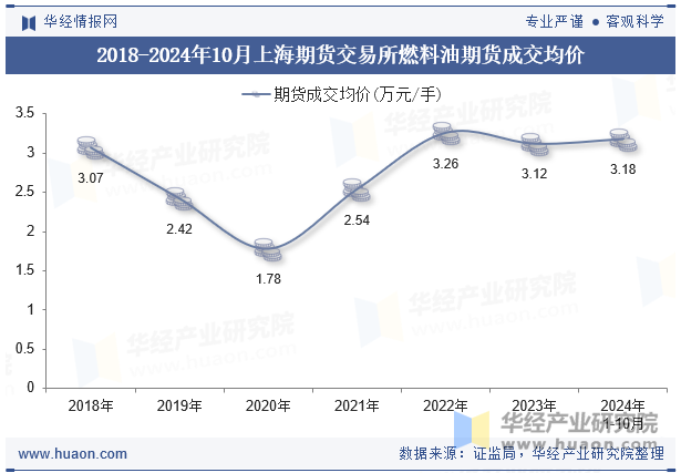 2018-2024年10月上海期货交易所燃料油期货成交均价