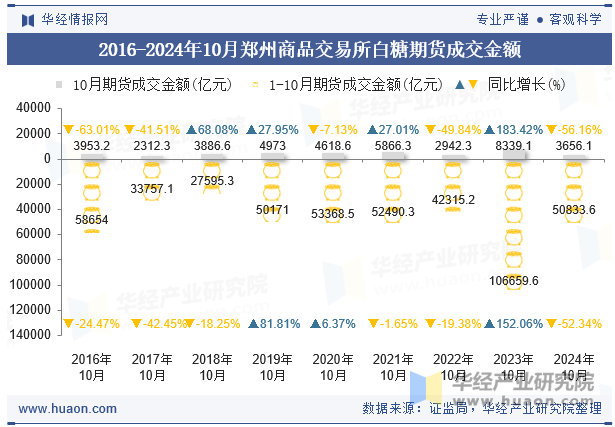 2016-2024年10月郑州商品交易所白糖期货成交金额