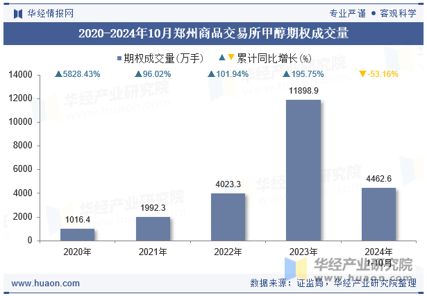 2020-2024年10月郑州商品交易所甲醇期权成交量