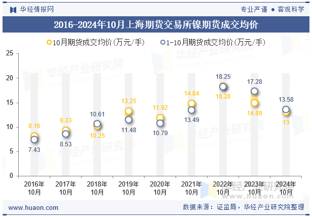 2016-2024年10月上海期货交易所镍期货成交均价
