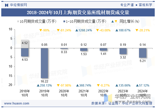 2018-2024年10月上海期货交易所线材期货成交量