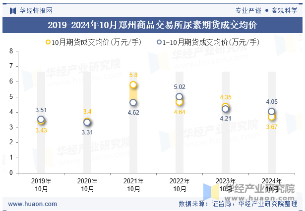 2019-2024年10月郑州商品交易所尿素期货成交均价